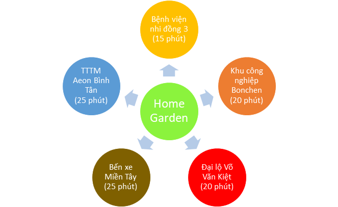 Sơ đồ kết nối tiện ích Home Garden, năm 2019